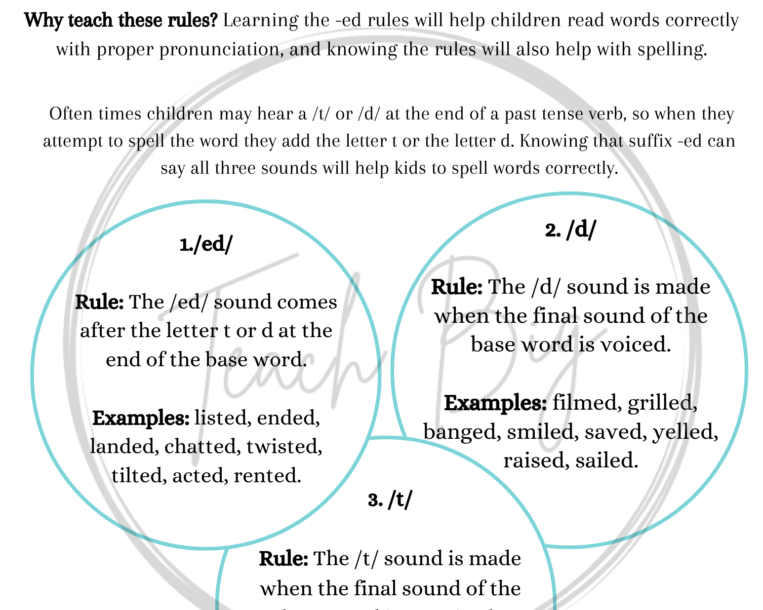 Sounds Of -Ed | This Item Is A One-Page Chart That Explains The Different Ways To Create /Ed/ Sound.