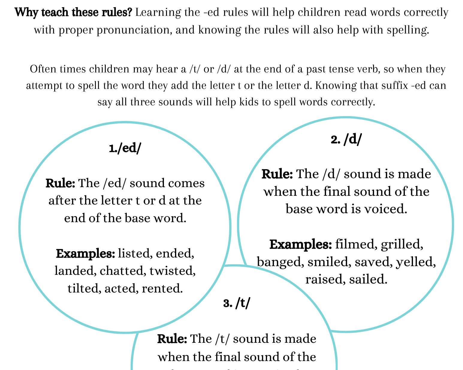 Sounds Of -Ed | This Item Is A One-Page Chart That Explains The Different Ways To Create /Ed/ Sound.