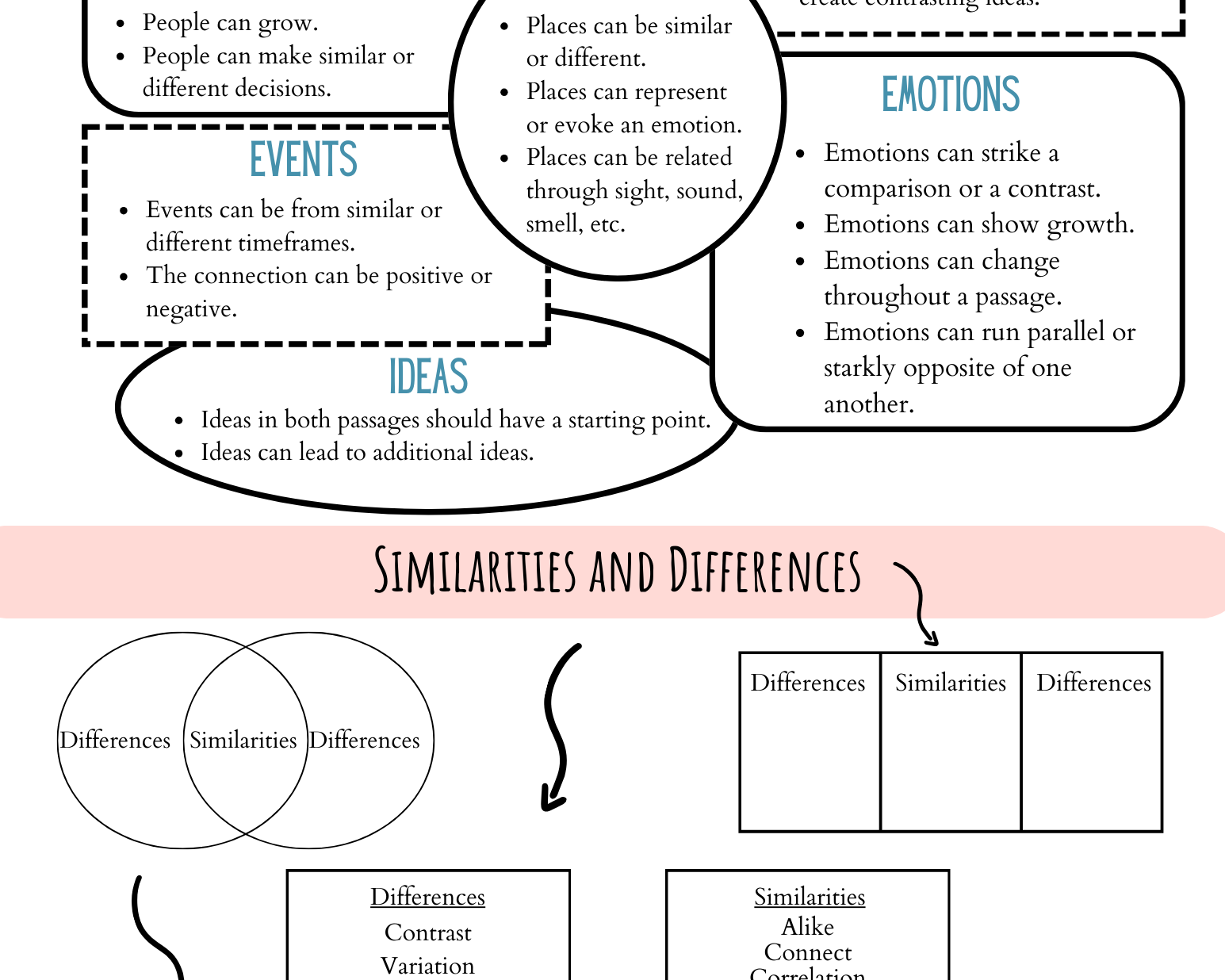 Paired Passages | With This Item Students Will Practice Analyzing Textual Evidence Of Paired