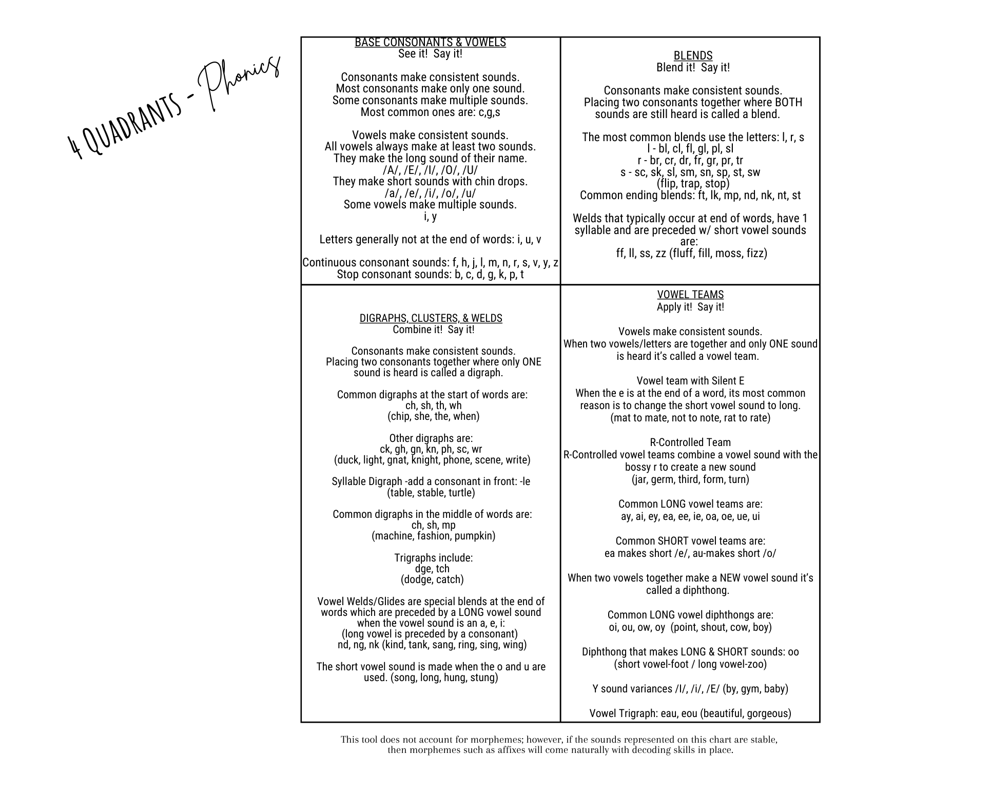 G.a.p. Phonics Decodable Dramas