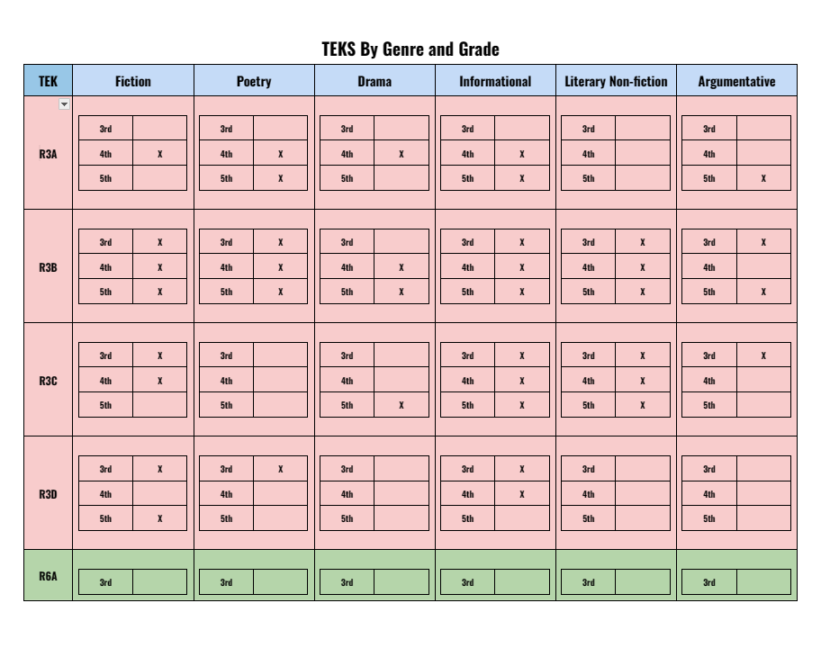 Teks Breakdown By Genre And Grade Level