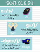 Phonics Phenomes & Graphemes Poster Set | This Poster Set Contains All Of The Leading Phonics