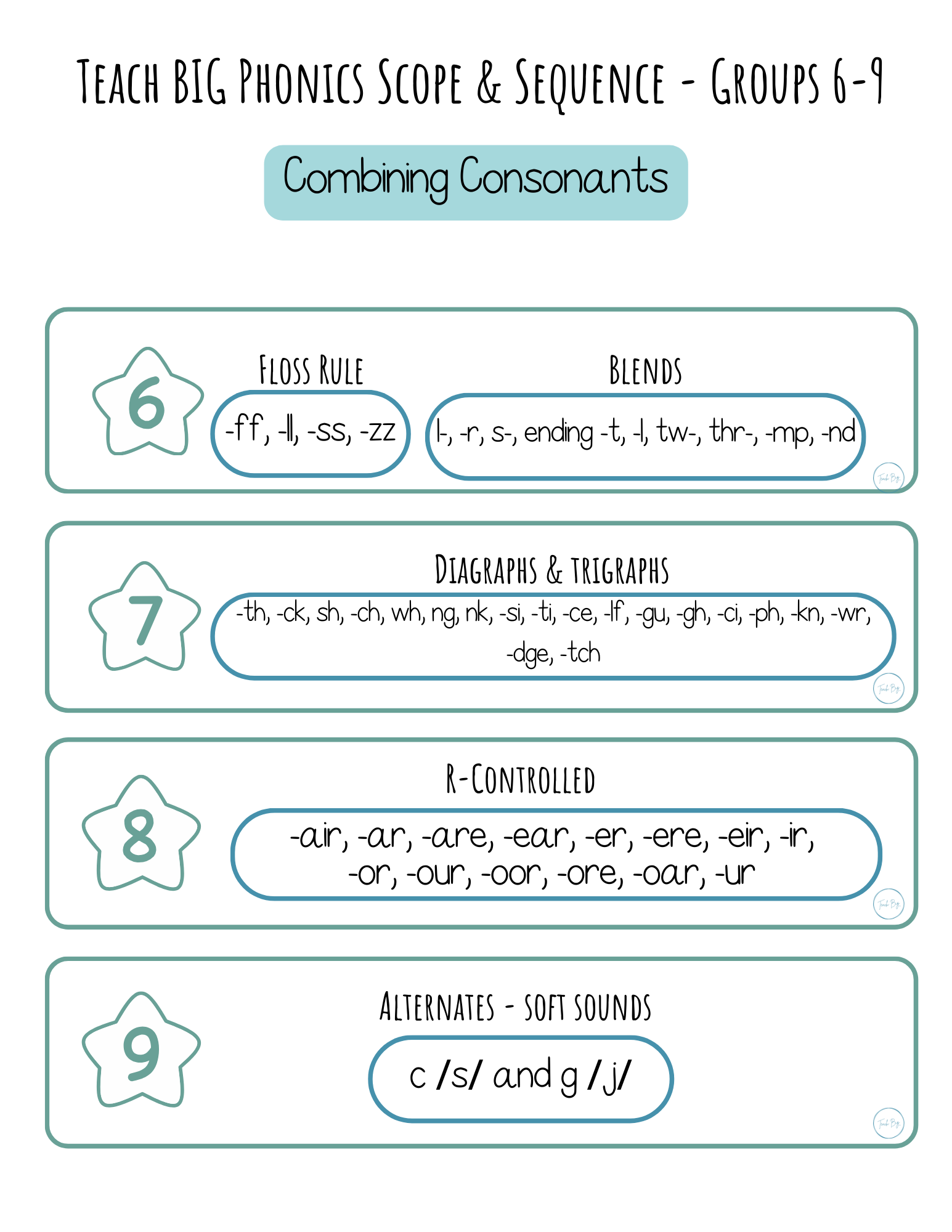 Phonics Scope And Sequence Blueprint | This Document Contains A Free Blueprint Of The Teach Big