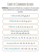 Chart Of Common Blends