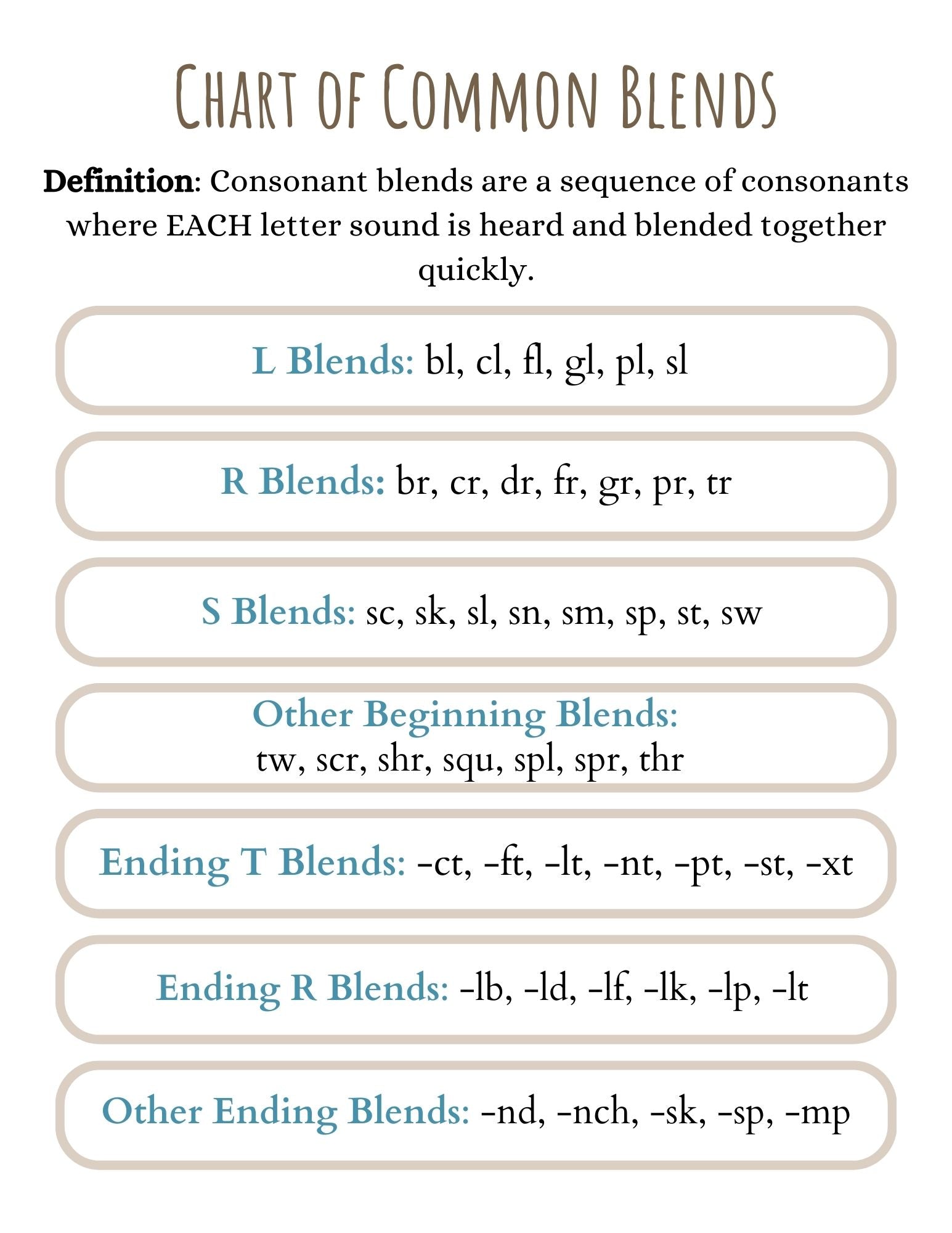 Chart Of Common Blends