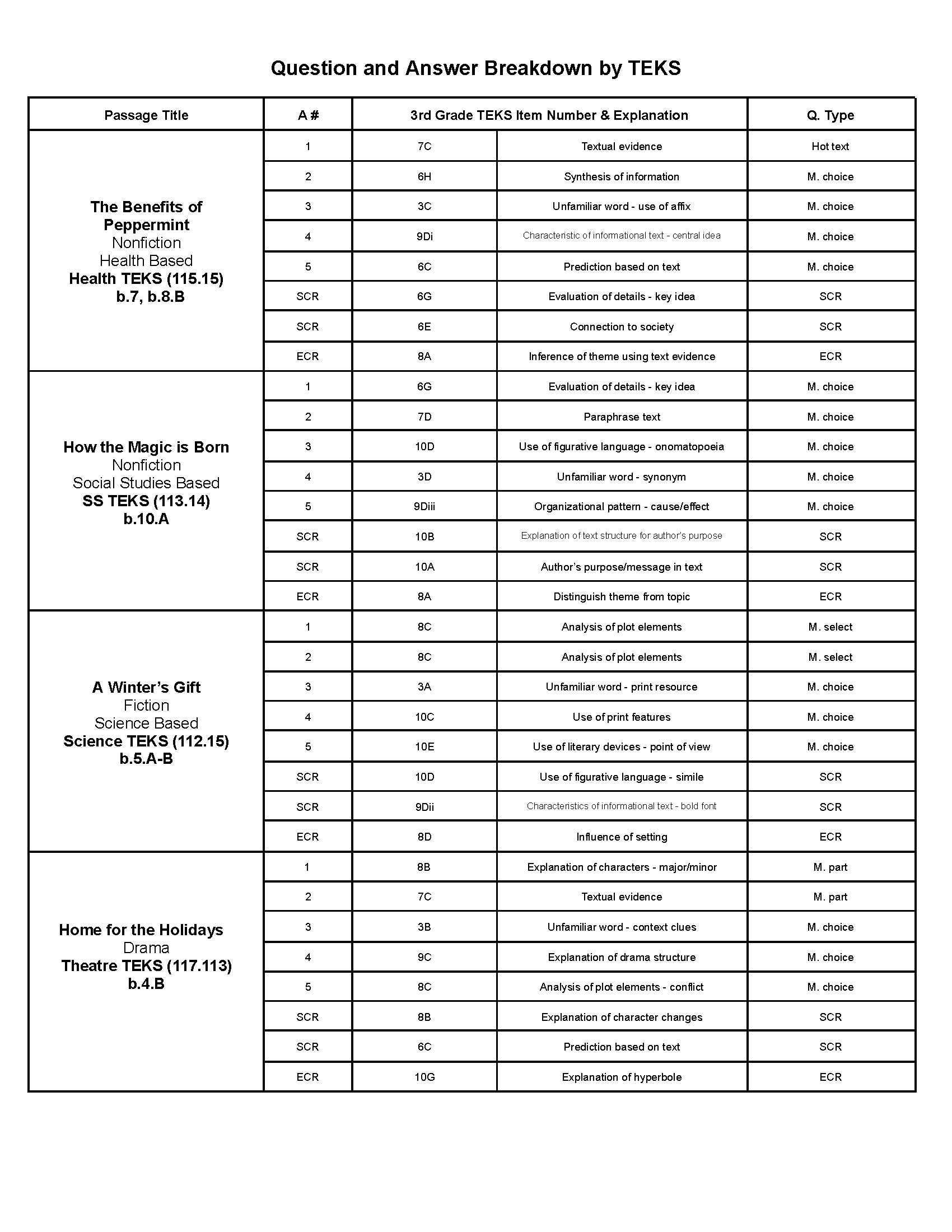 Passage Practice: Set 4 - 3Rd Grade Bundled