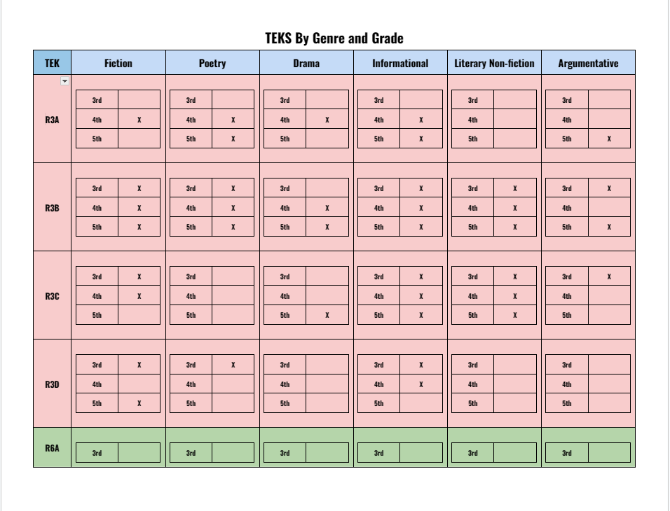 Teks Breakdown By Genre And Grade Level