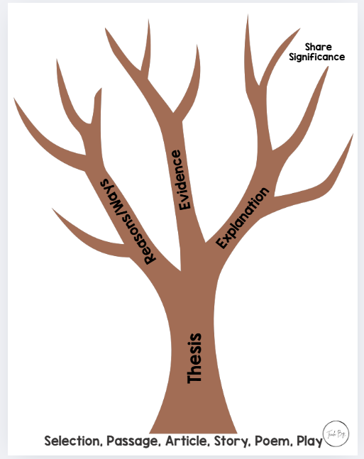 Interactive TREES Writing Poster Set🌳 – Teach Big!